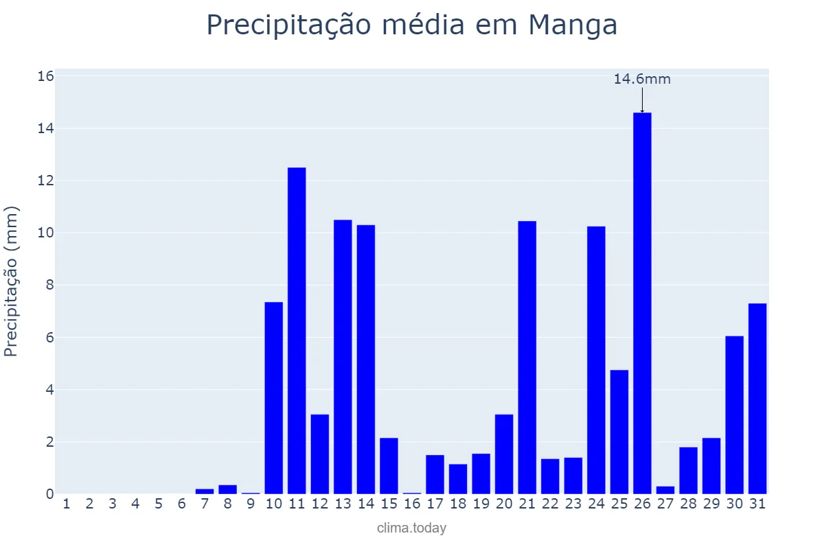 Precipitação em outubro em Manga, MG, BR