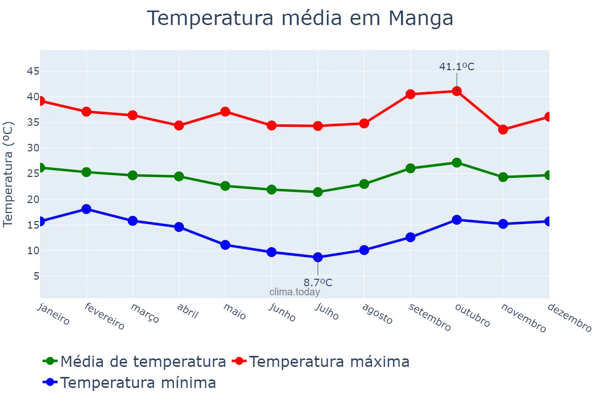 Temperatura anual em Manga, MG, BR