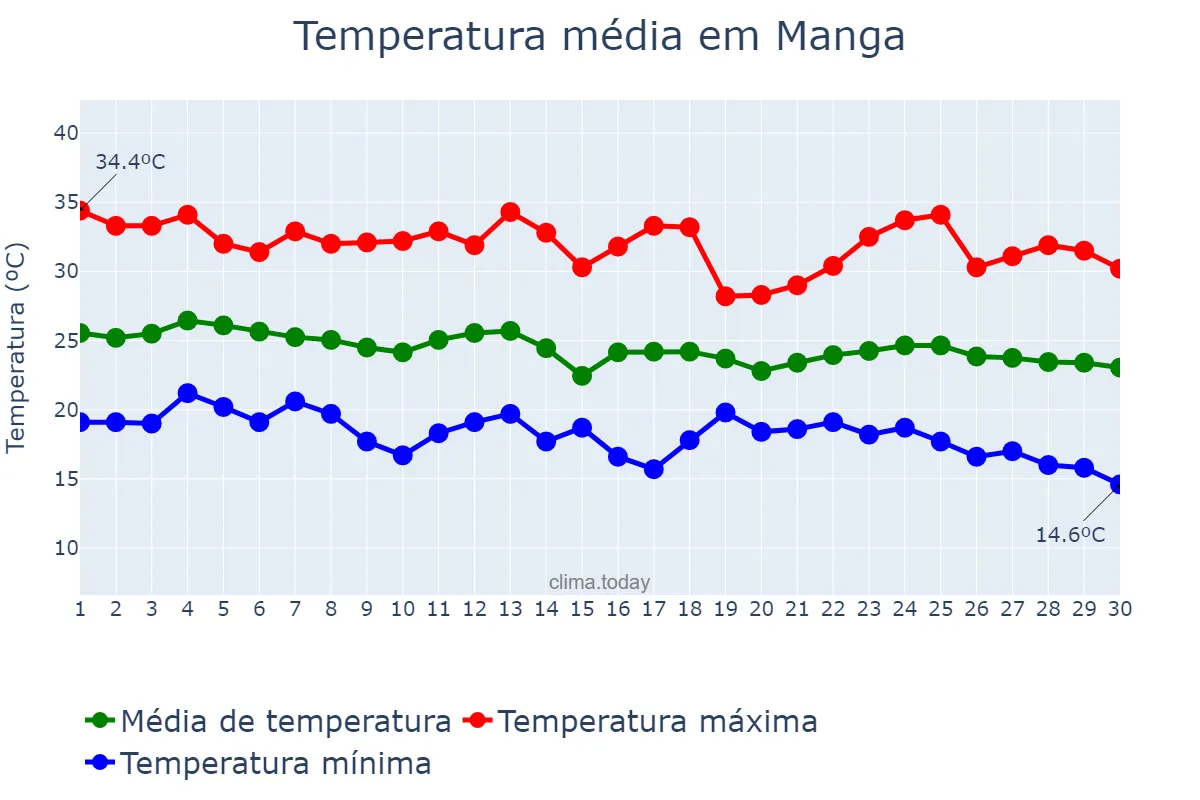 Temperatura em abril em Manga, MG, BR