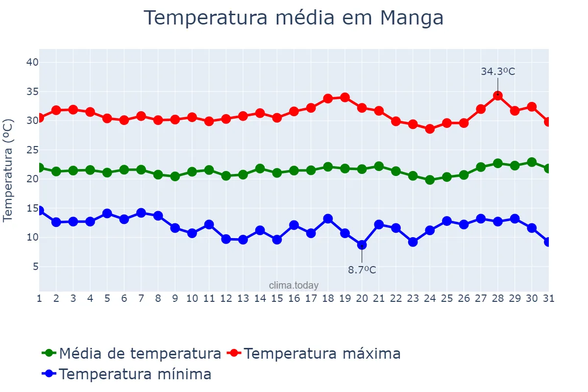 Temperatura em julho em Manga, MG, BR