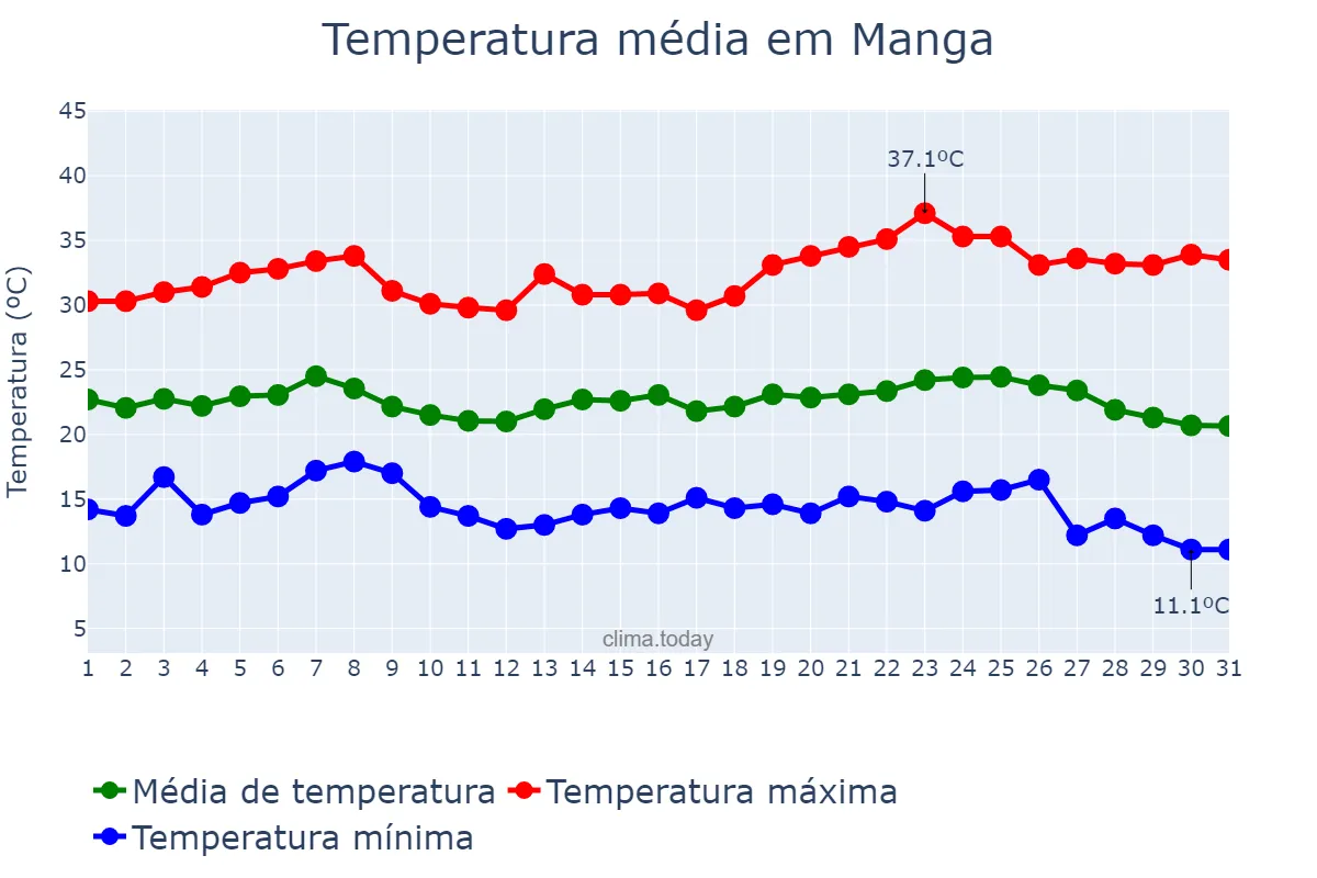Temperatura em maio em Manga, MG, BR
