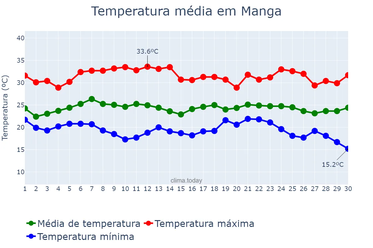 Temperatura em novembro em Manga, MG, BR