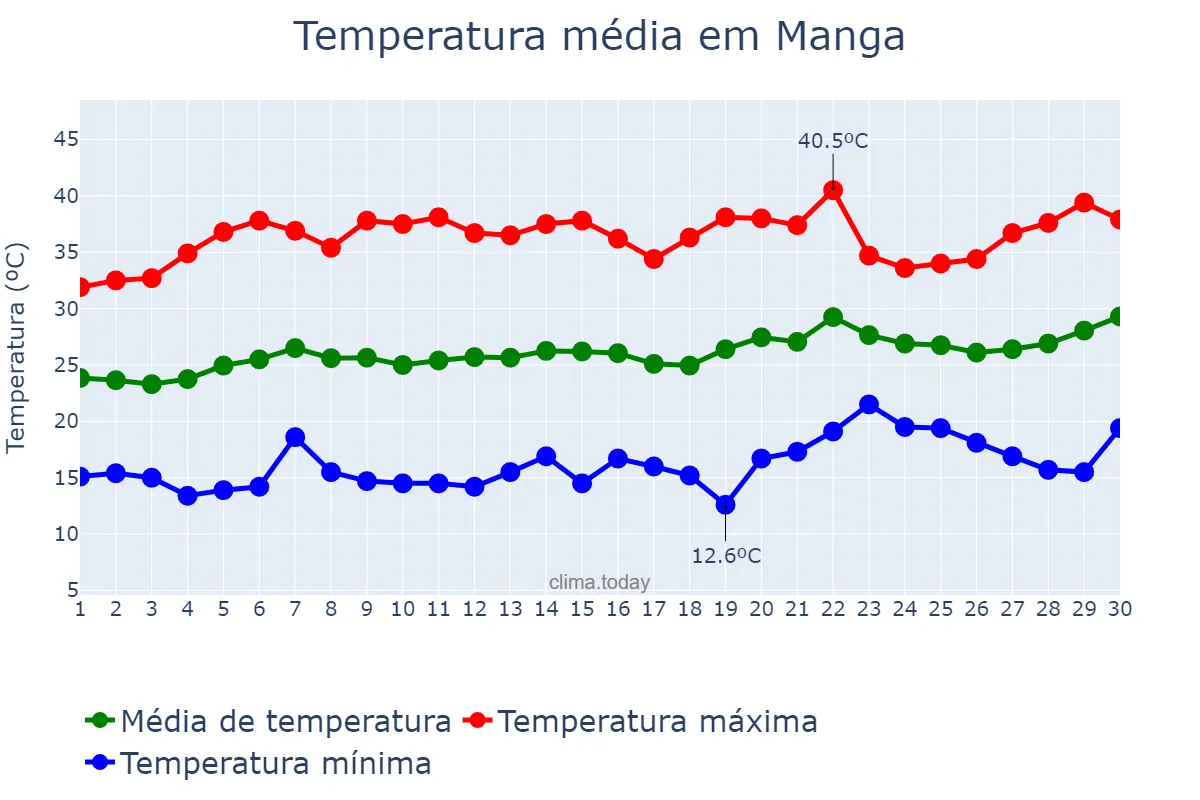 Temperatura em setembro em Manga, MG, BR