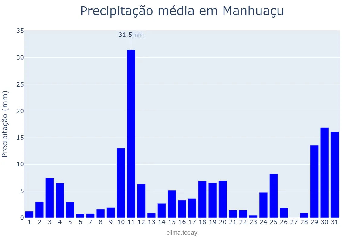 Precipitação em outubro em Manhuaçu, MG, BR