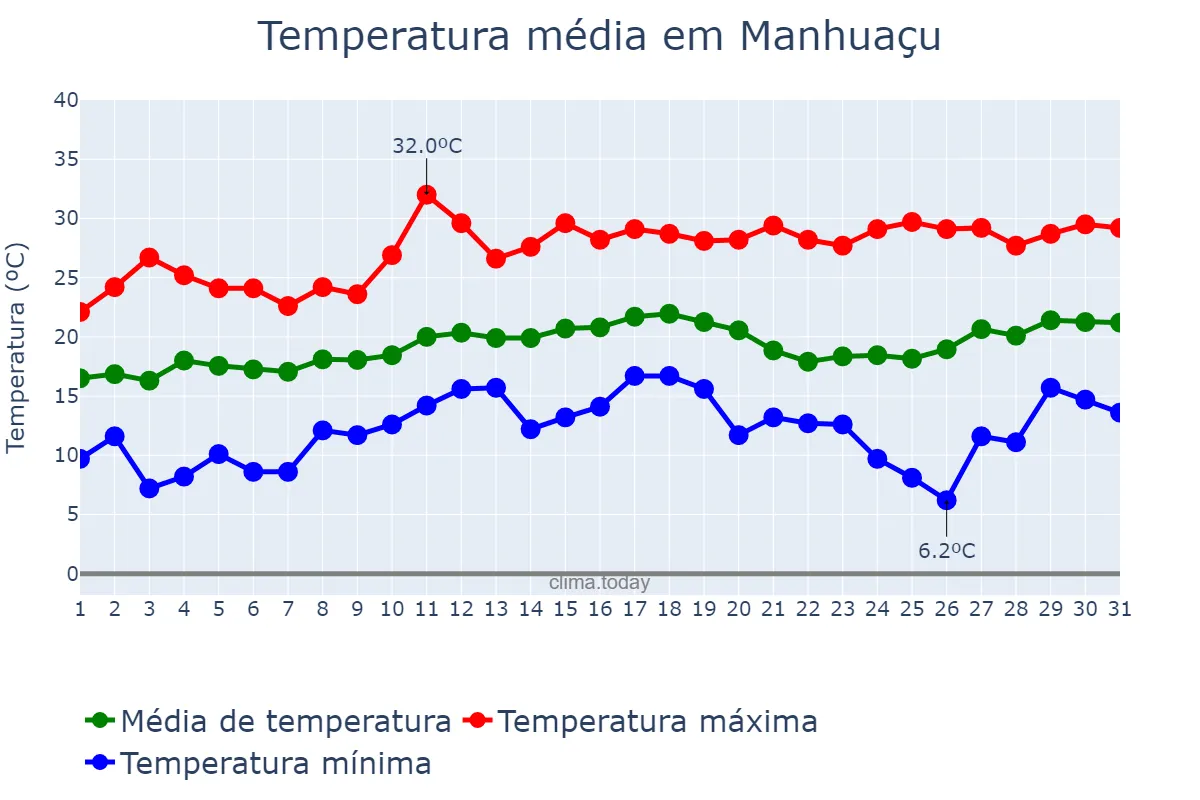Temperatura em agosto em Manhuaçu, MG, BR