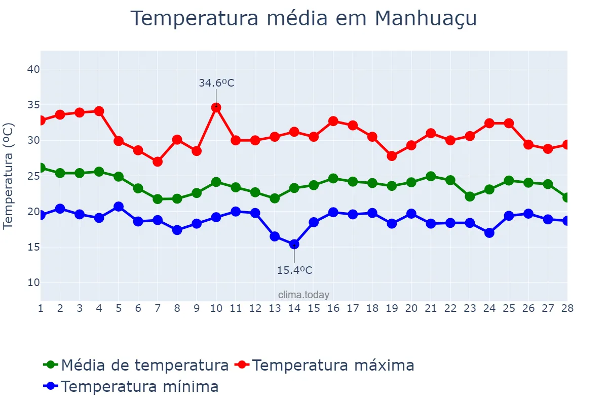 Temperatura em fevereiro em Manhuaçu, MG, BR