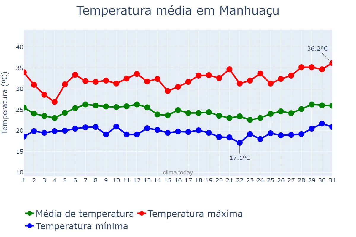 Temperatura em janeiro em Manhuaçu, MG, BR