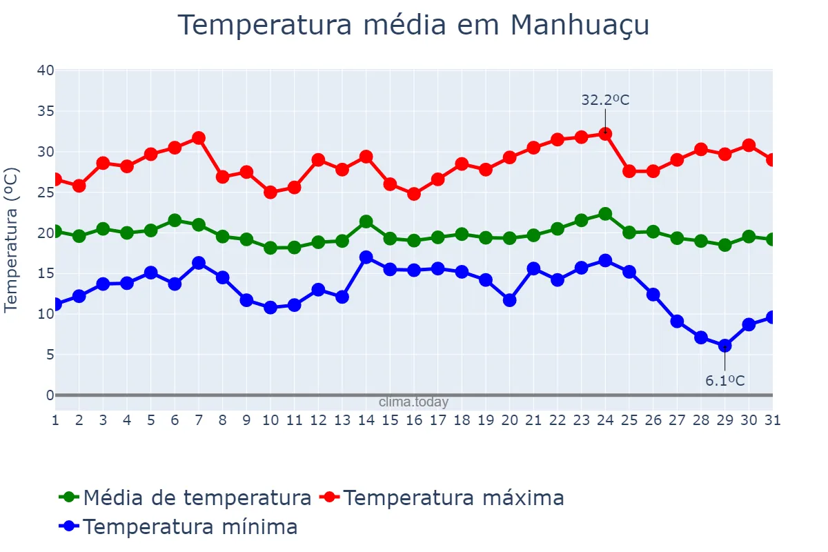 Temperatura em maio em Manhuaçu, MG, BR
