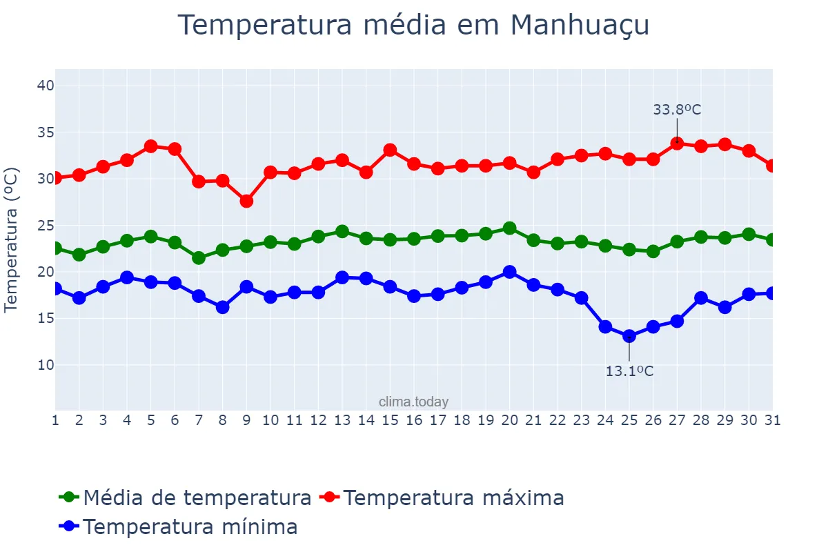 Temperatura em marco em Manhuaçu, MG, BR
