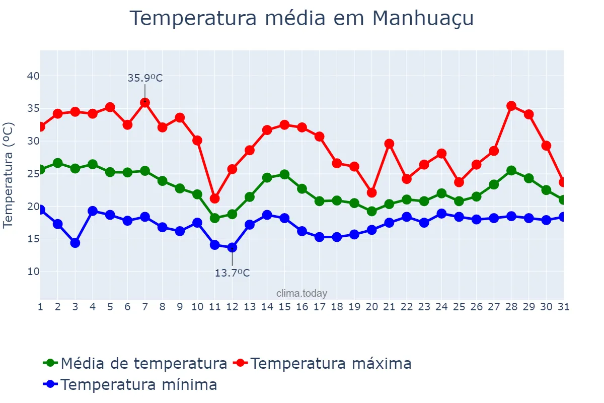 Temperatura em outubro em Manhuaçu, MG, BR