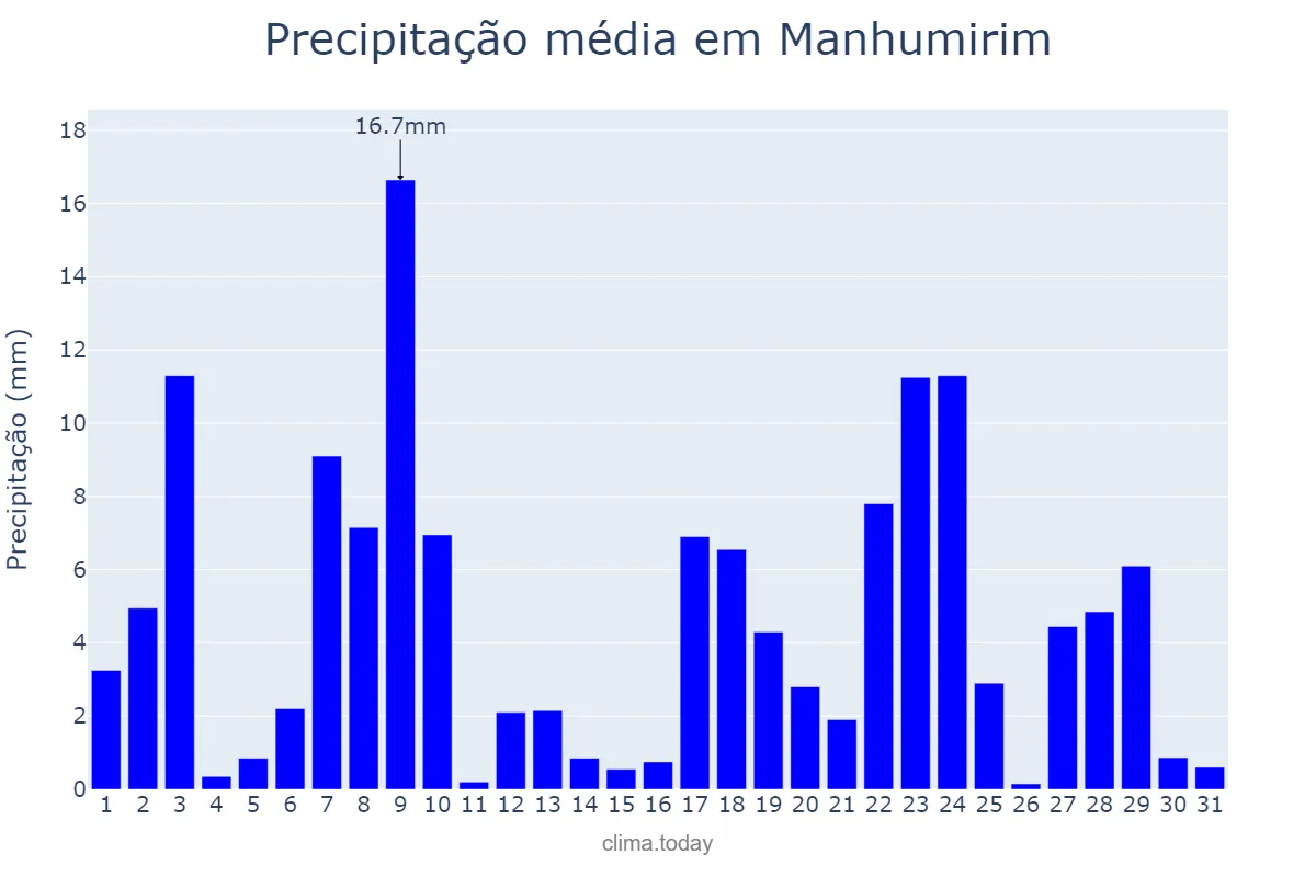 Precipitação em dezembro em Manhumirim, MG, BR