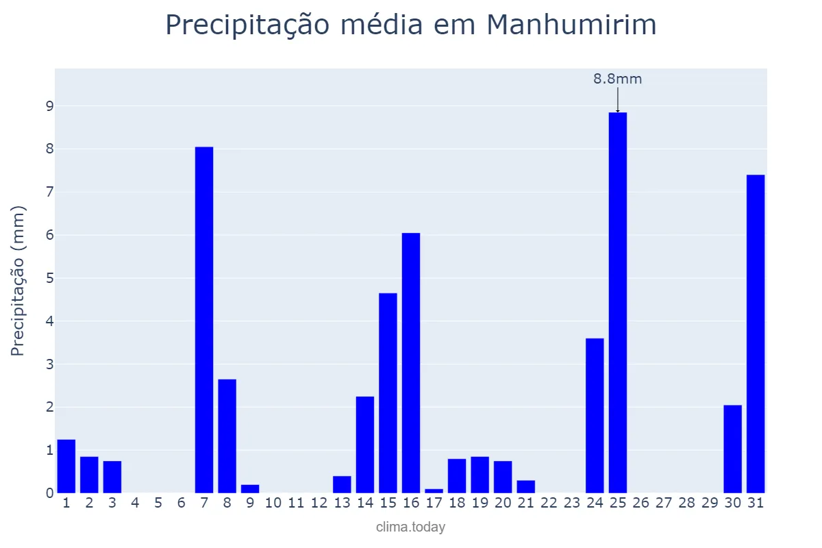 Precipitação em maio em Manhumirim, MG, BR