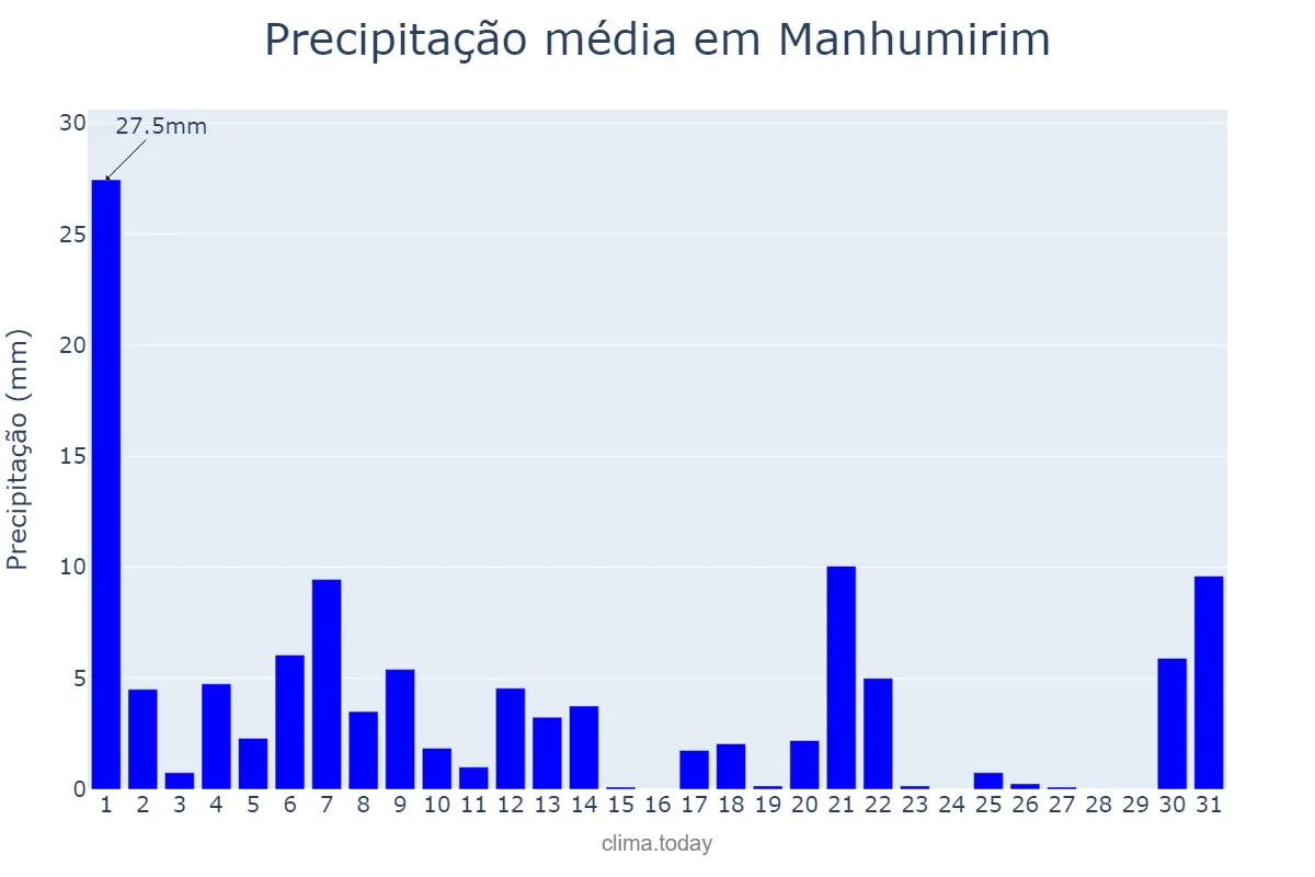 Precipitação em marco em Manhumirim, MG, BR