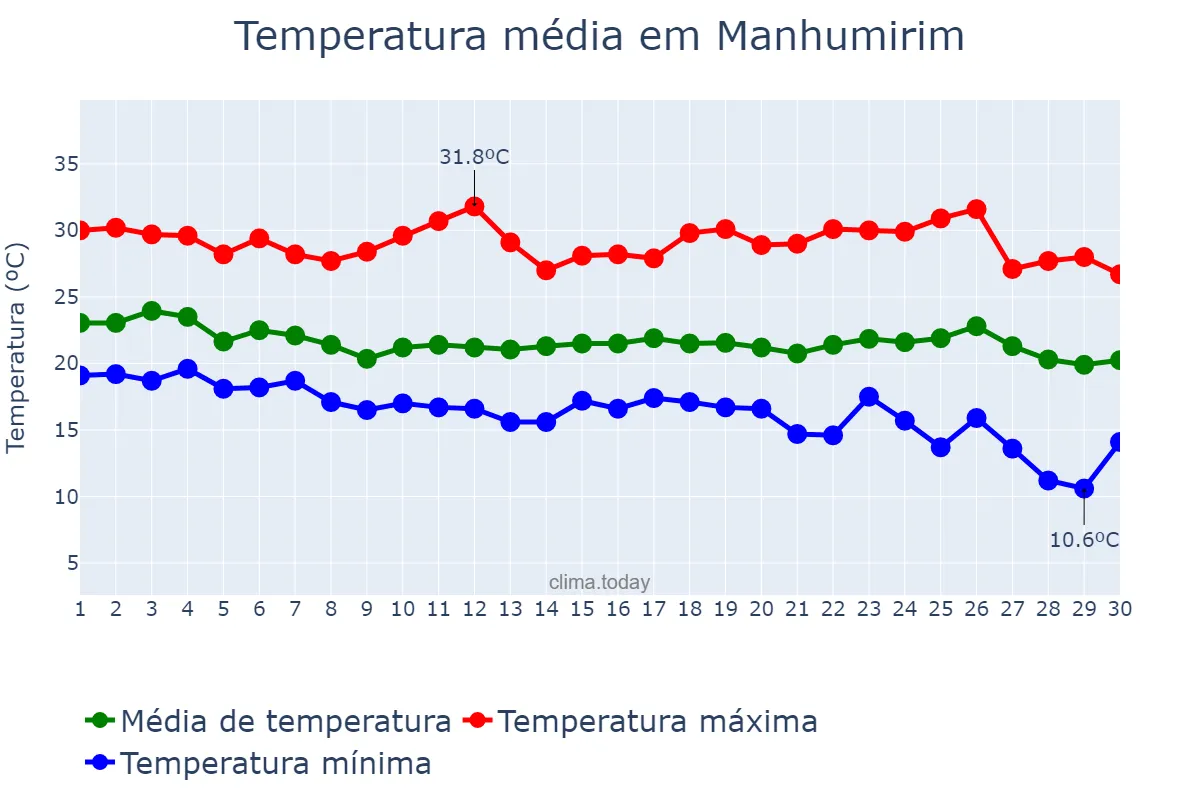 Temperatura em abril em Manhumirim, MG, BR