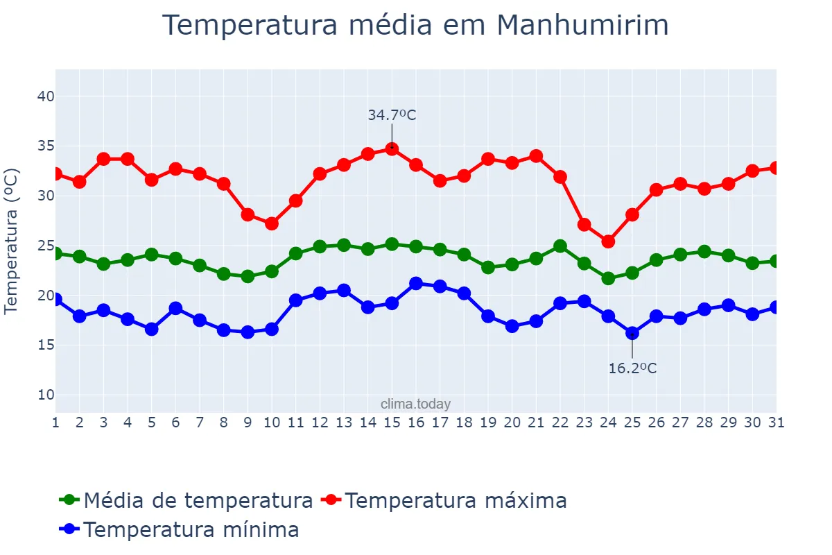 Temperatura em dezembro em Manhumirim, MG, BR