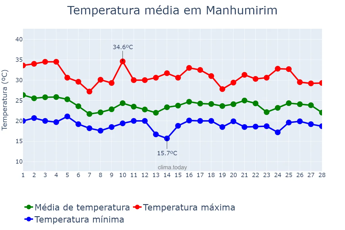 Temperatura em fevereiro em Manhumirim, MG, BR