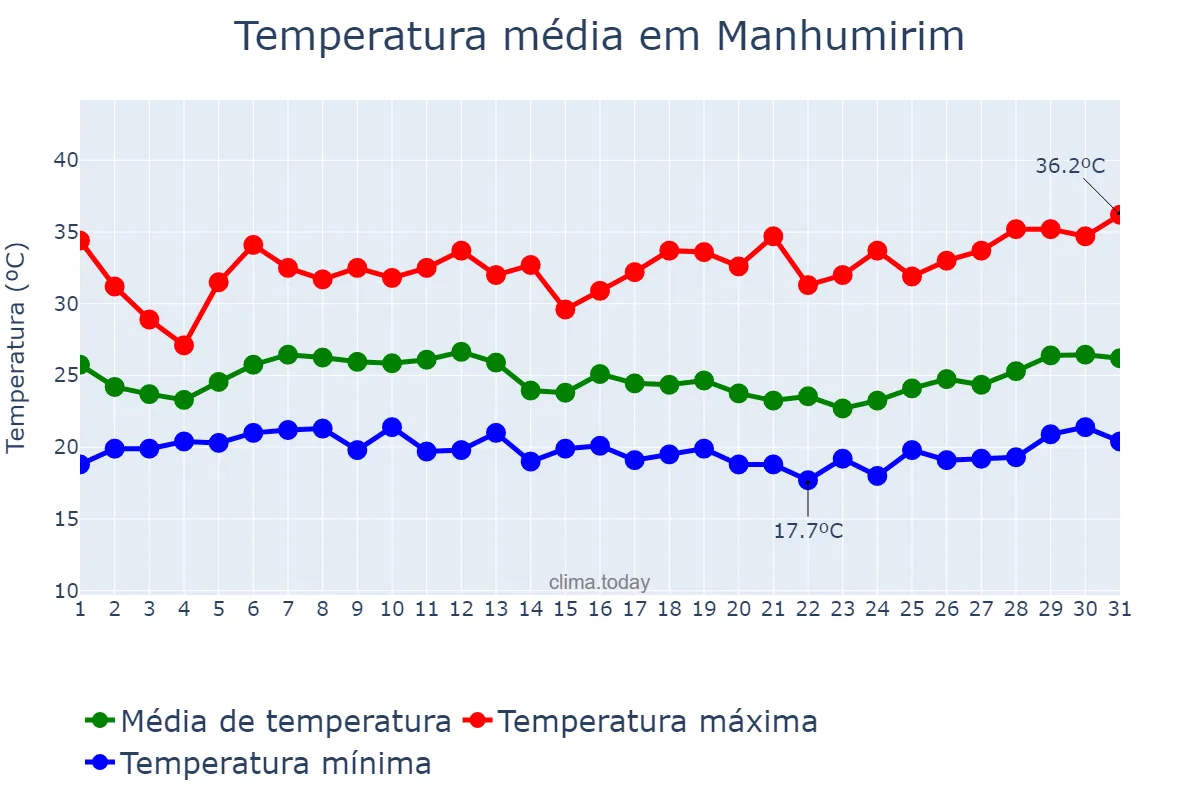 Temperatura em janeiro em Manhumirim, MG, BR