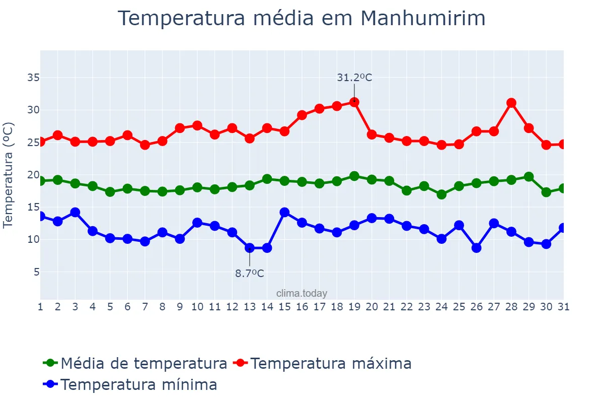 Temperatura em julho em Manhumirim, MG, BR