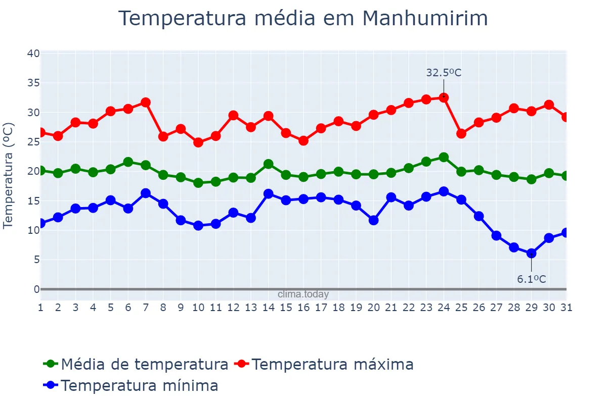 Temperatura em maio em Manhumirim, MG, BR