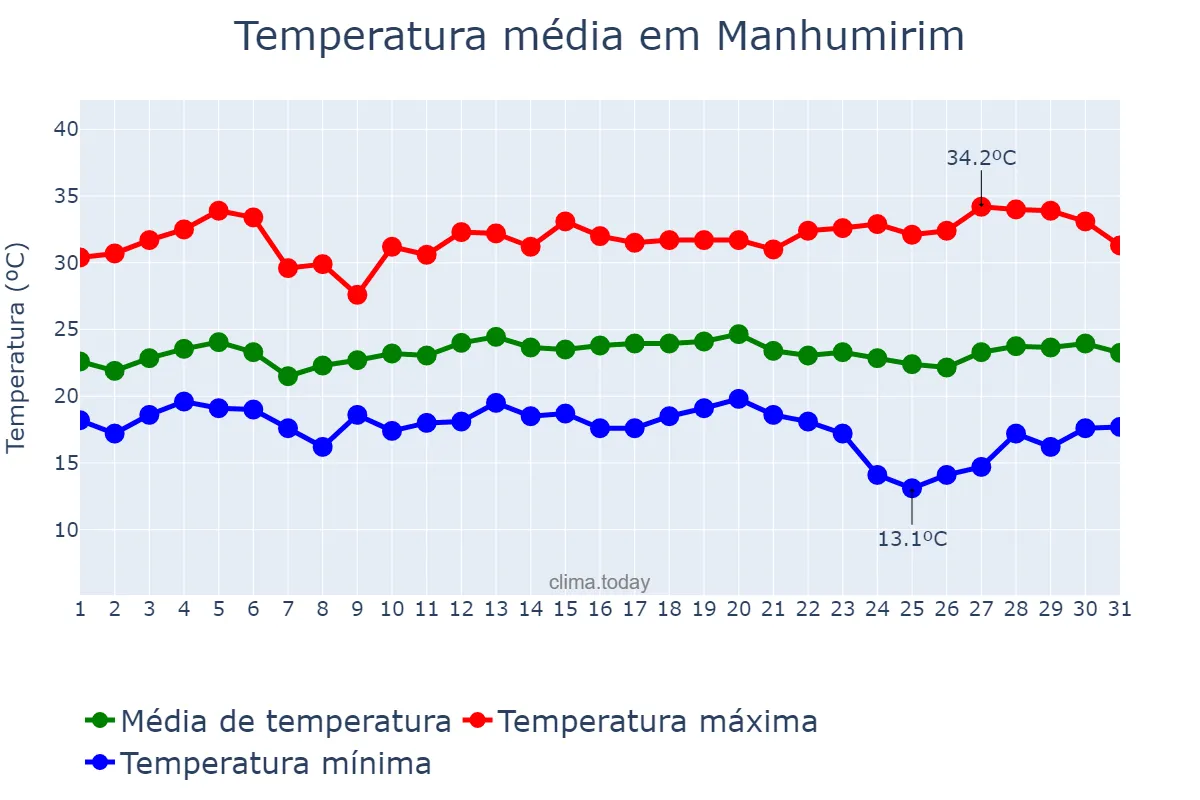 Temperatura em marco em Manhumirim, MG, BR