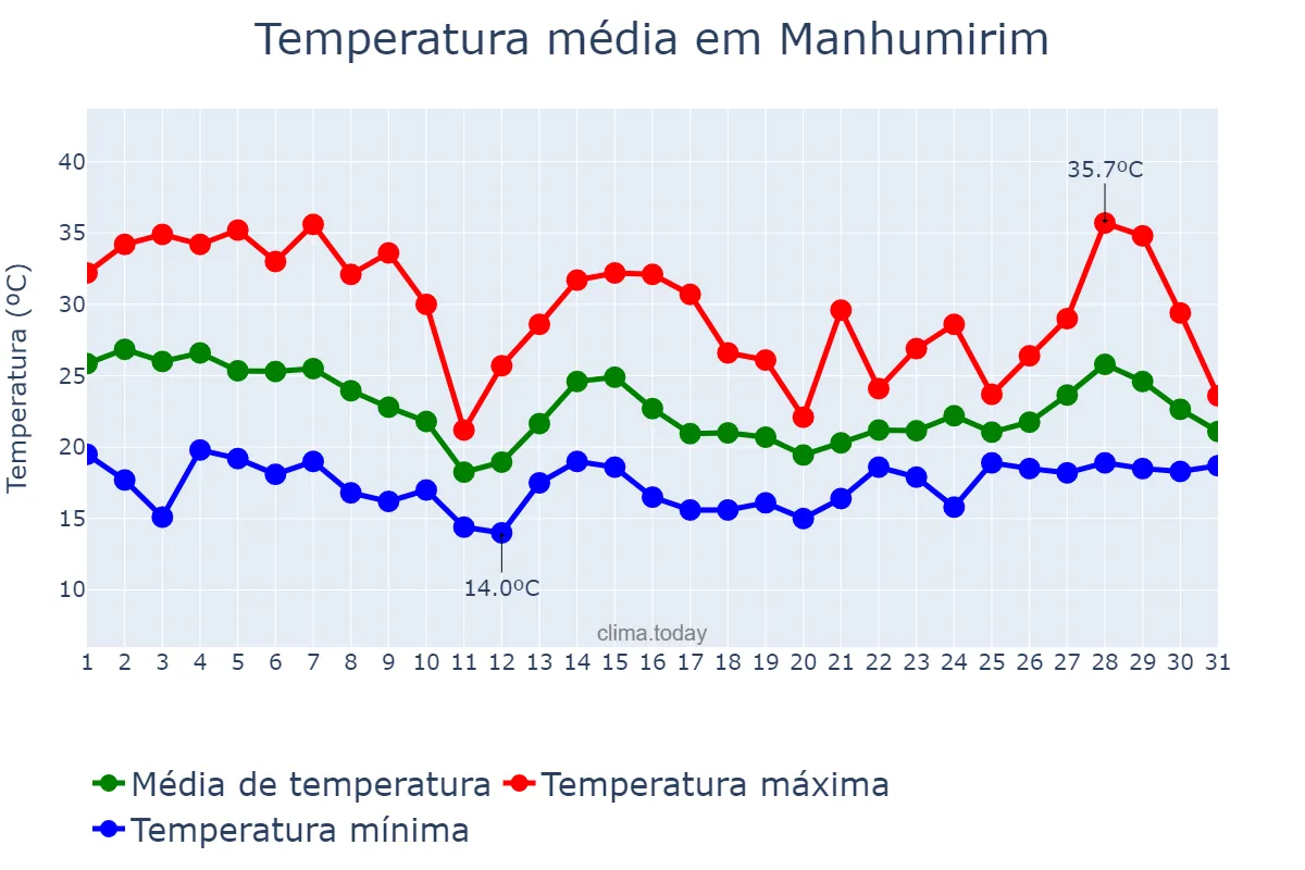 Temperatura em outubro em Manhumirim, MG, BR