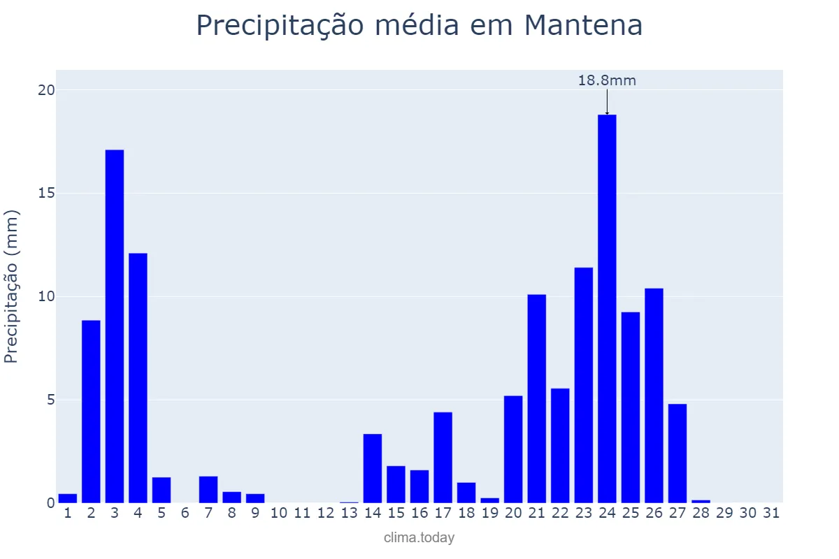 Precipitação em janeiro em Mantena, MG, BR