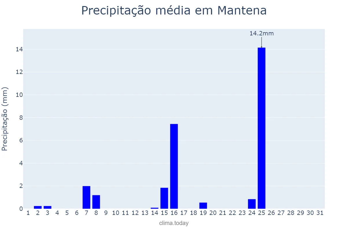 Precipitação em maio em Mantena, MG, BR