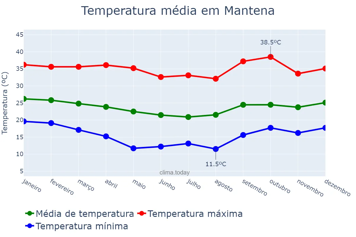 Temperatura anual em Mantena, MG, BR