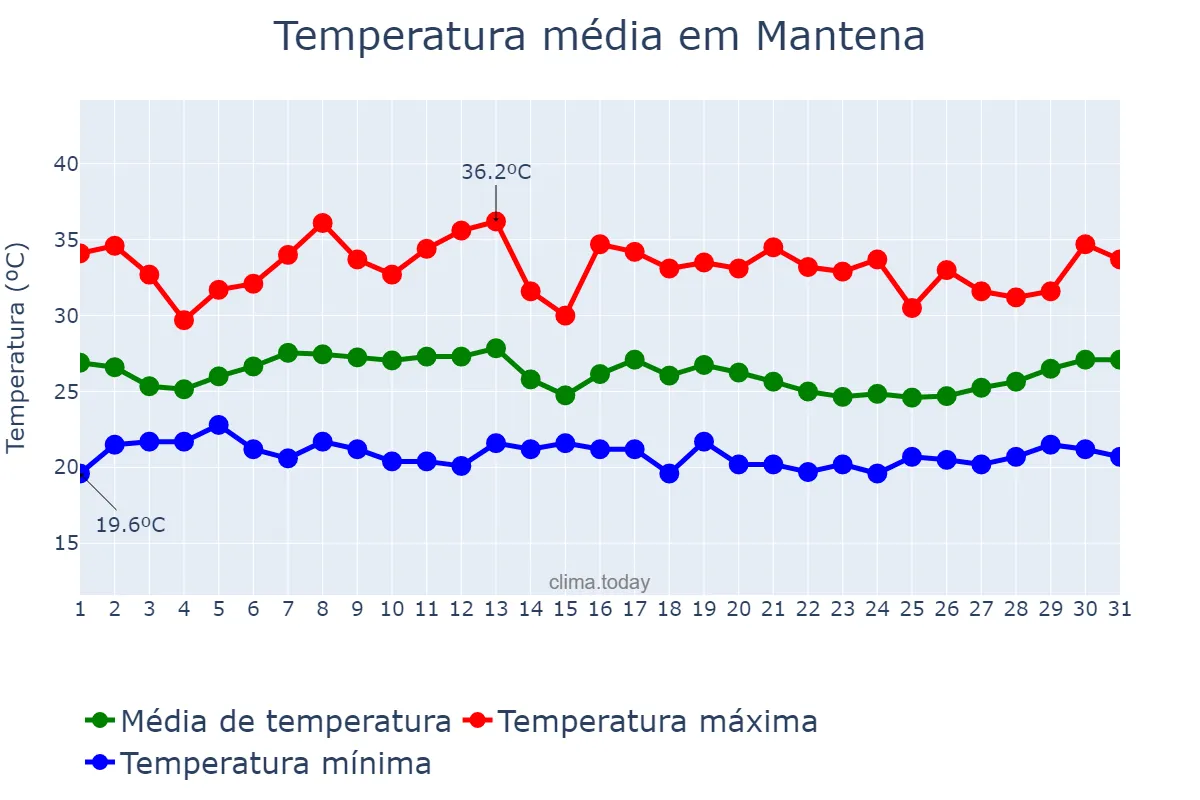 Temperatura em janeiro em Mantena, MG, BR