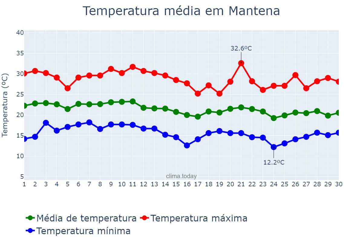 Temperatura em junho em Mantena, MG, BR
