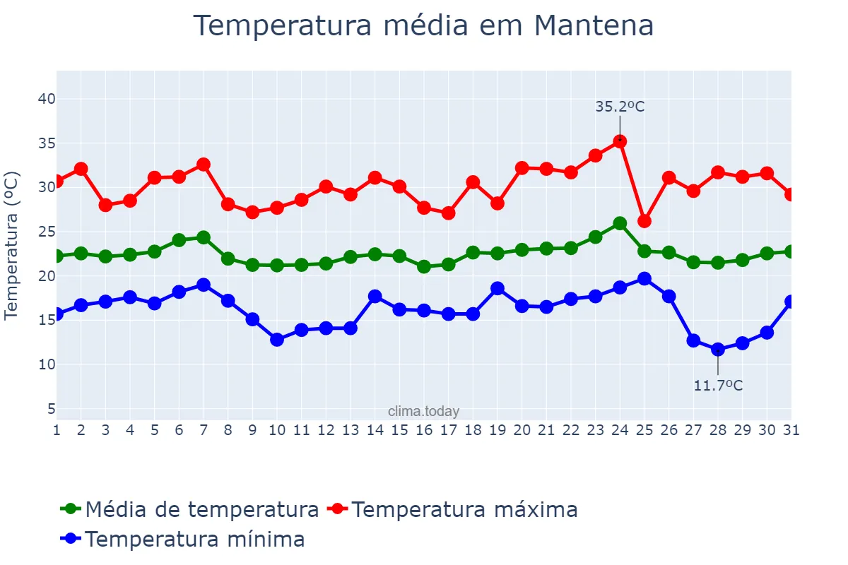 Temperatura em maio em Mantena, MG, BR