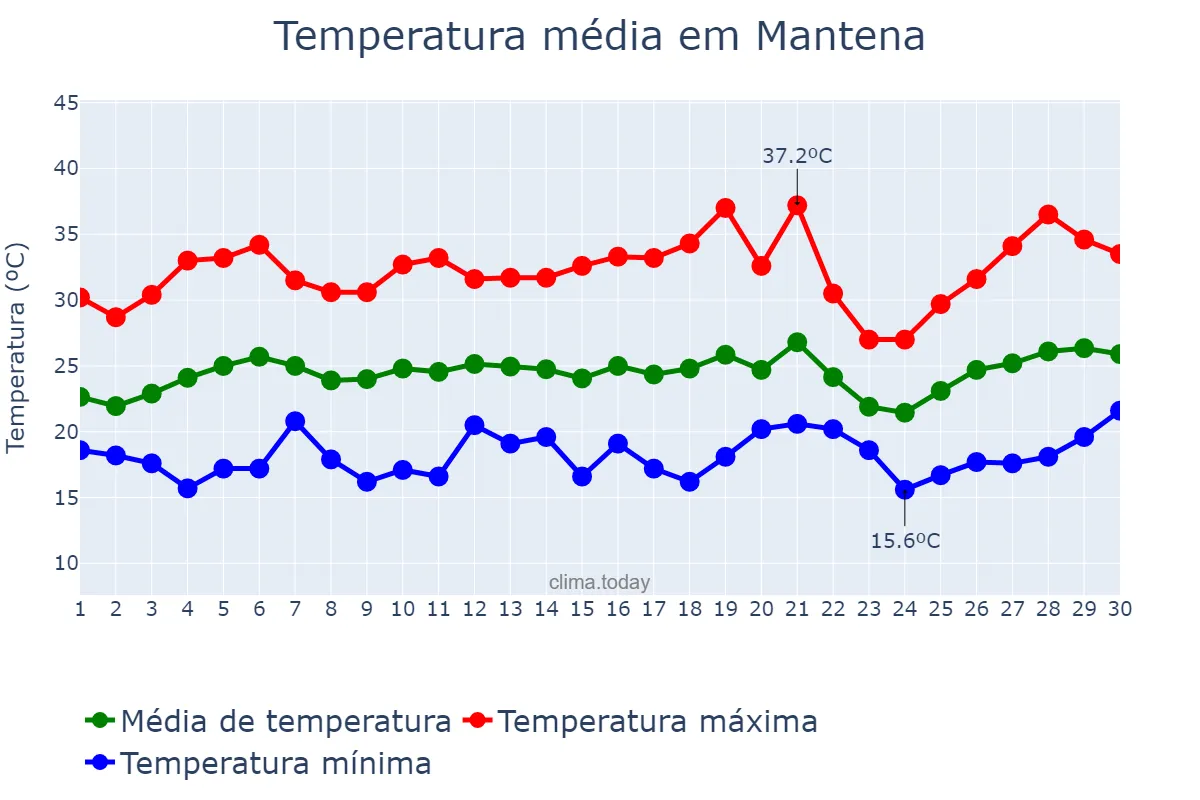 Temperatura em setembro em Mantena, MG, BR