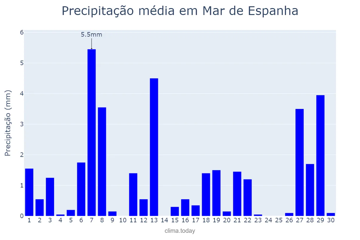 Precipitação em abril em Mar de Espanha, MG, BR
