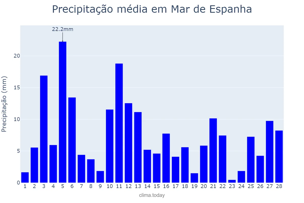 Precipitação em fevereiro em Mar de Espanha, MG, BR