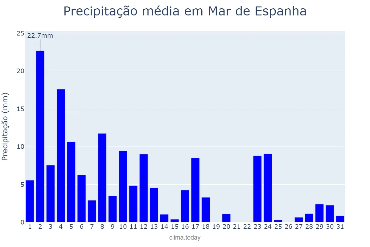Precipitação em janeiro em Mar de Espanha, MG, BR