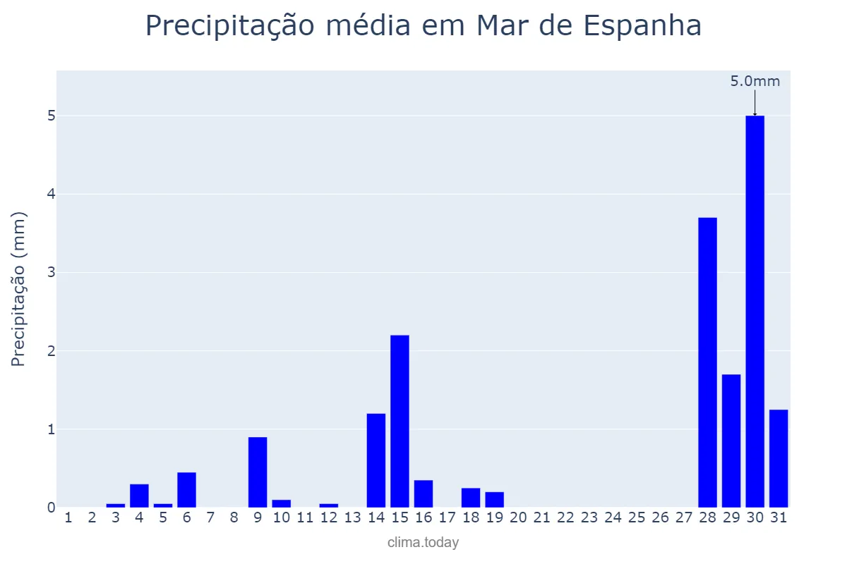 Precipitação em julho em Mar de Espanha, MG, BR