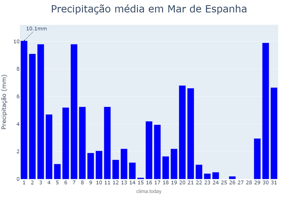 Precipitação em marco em Mar de Espanha, MG, BR