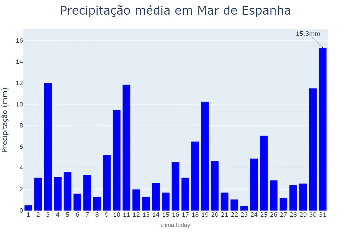 Precipitação em outubro em Mar de Espanha, MG, BR