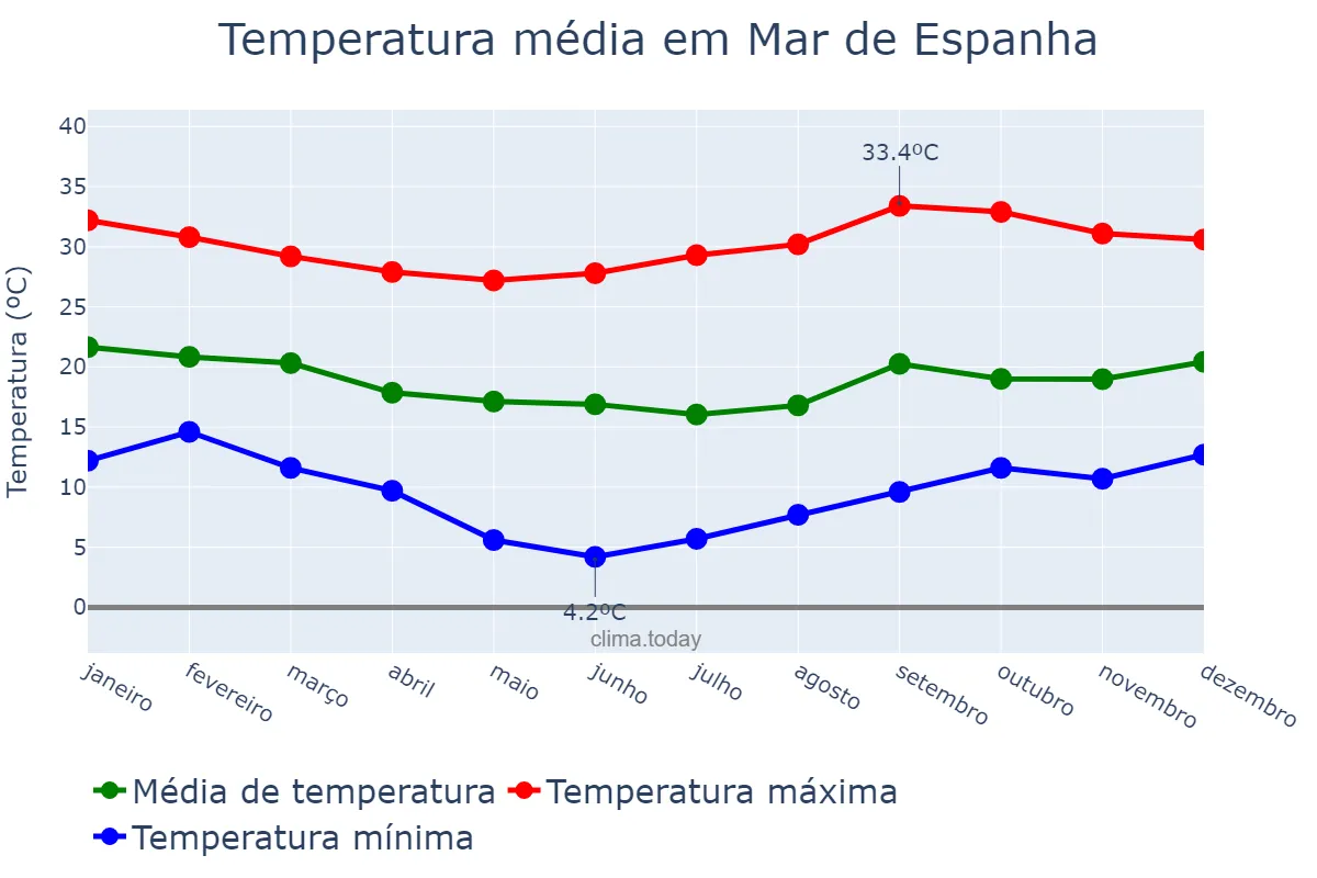 Temperatura anual em Mar de Espanha, MG, BR
