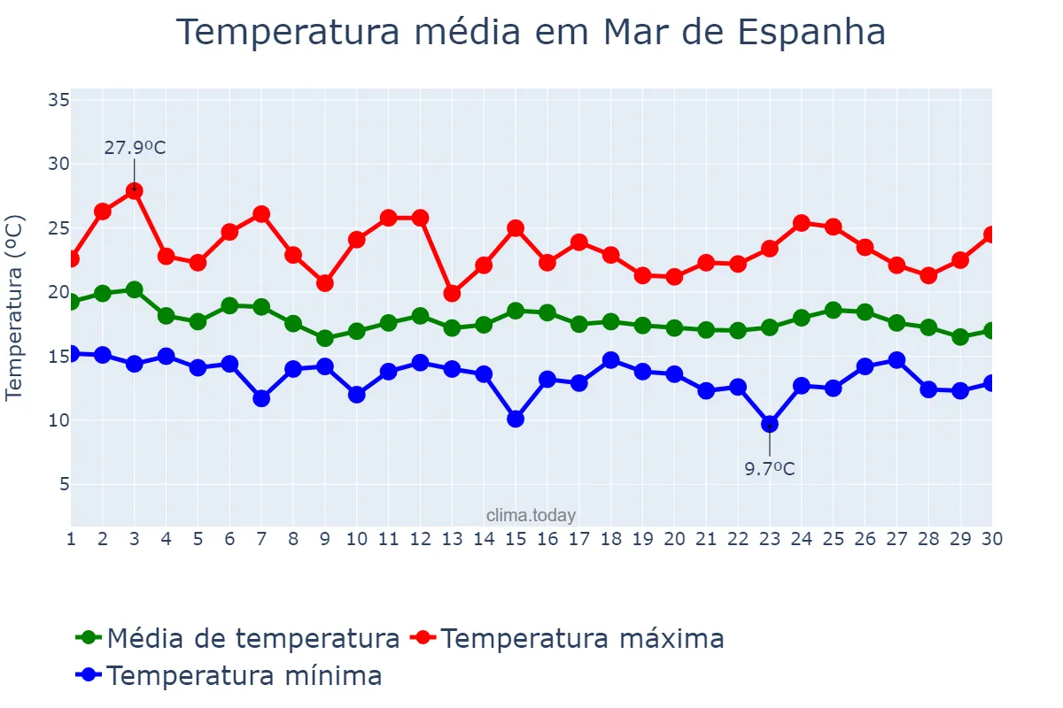 Temperatura em abril em Mar de Espanha, MG, BR