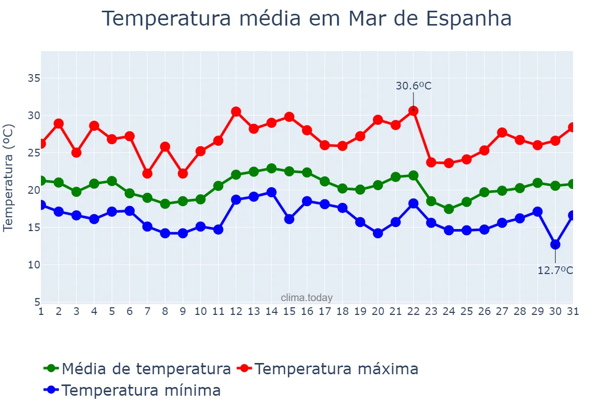 Temperatura em dezembro em Mar de Espanha, MG, BR