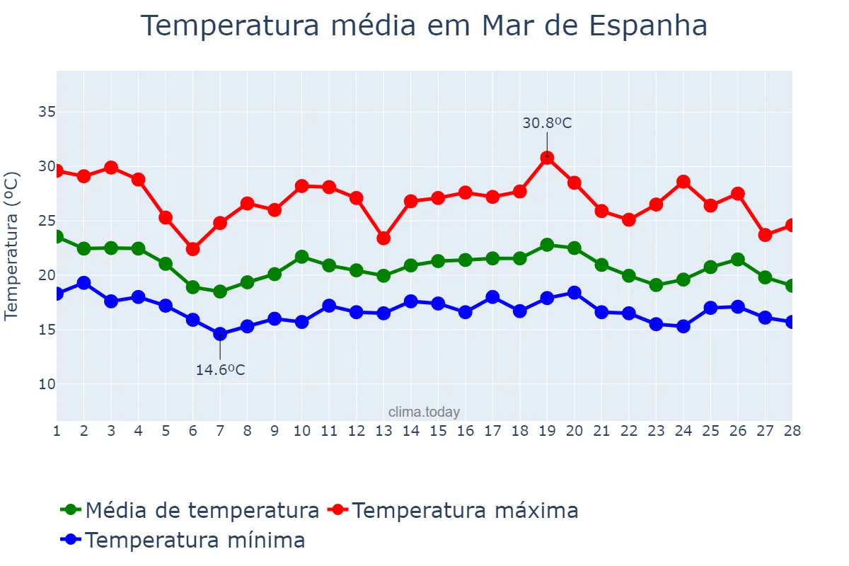 Temperatura em fevereiro em Mar de Espanha, MG, BR