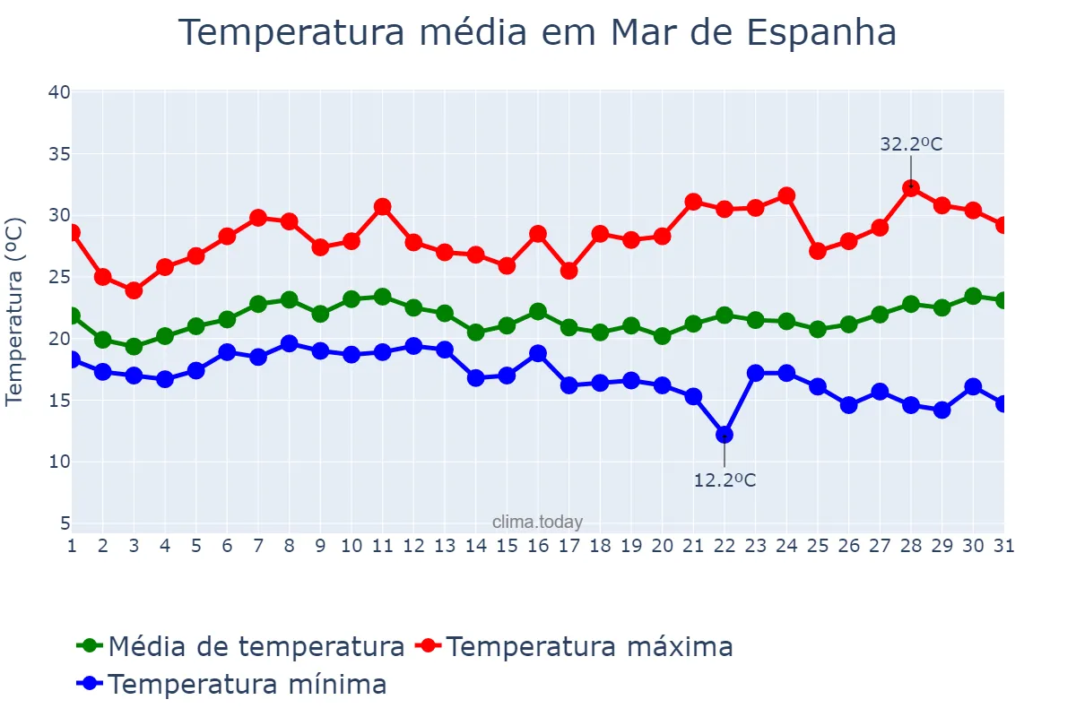 Temperatura em janeiro em Mar de Espanha, MG, BR