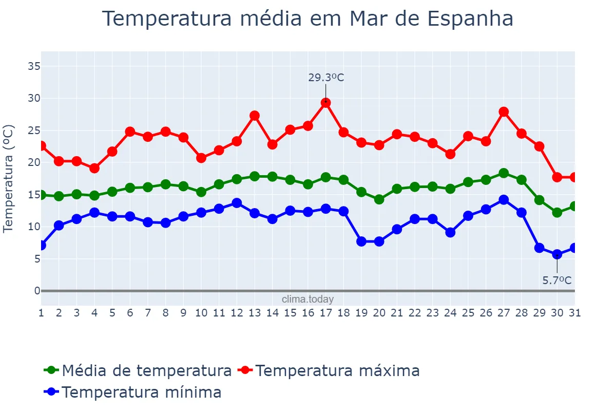 Temperatura em julho em Mar de Espanha, MG, BR