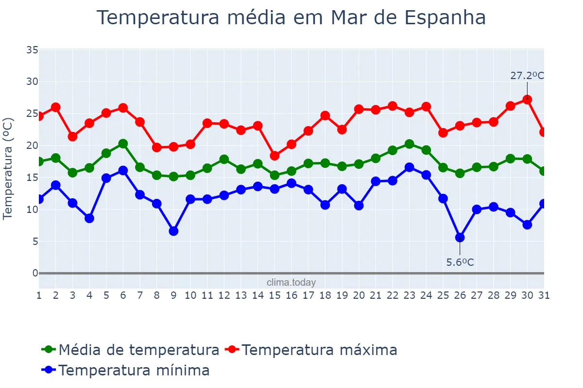Temperatura em maio em Mar de Espanha, MG, BR