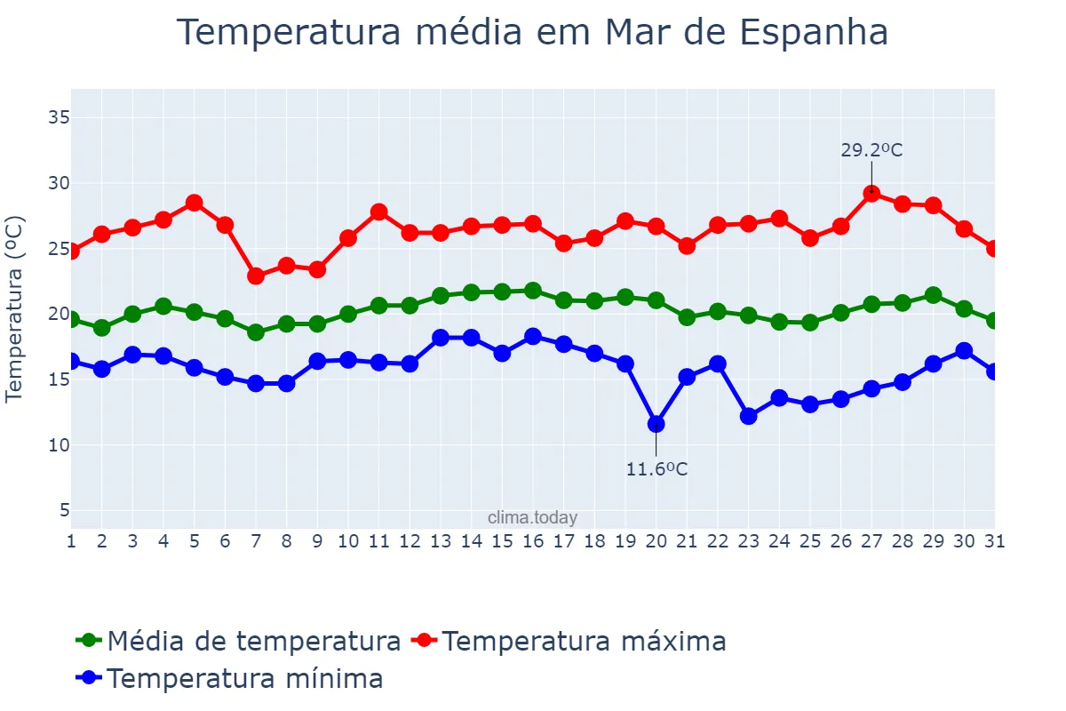 Temperatura em marco em Mar de Espanha, MG, BR