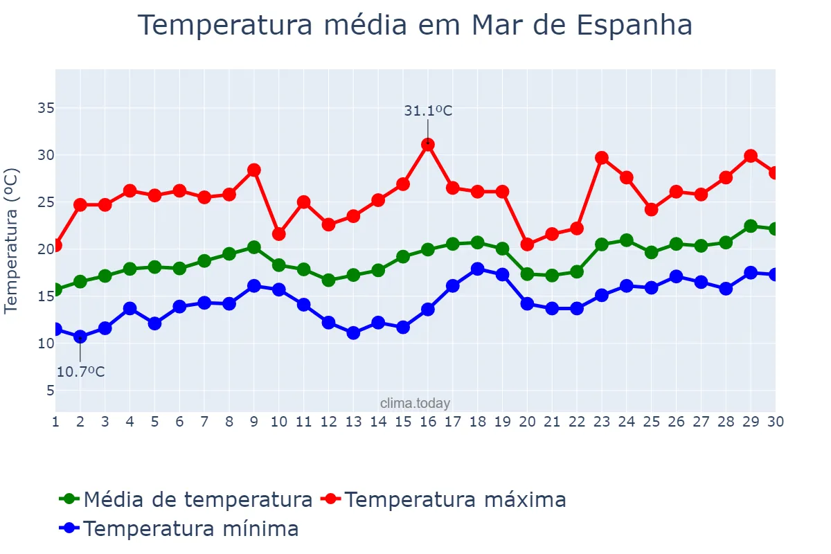 Temperatura em novembro em Mar de Espanha, MG, BR