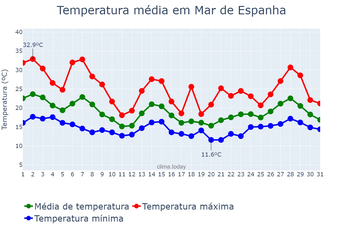 Temperatura em outubro em Mar de Espanha, MG, BR