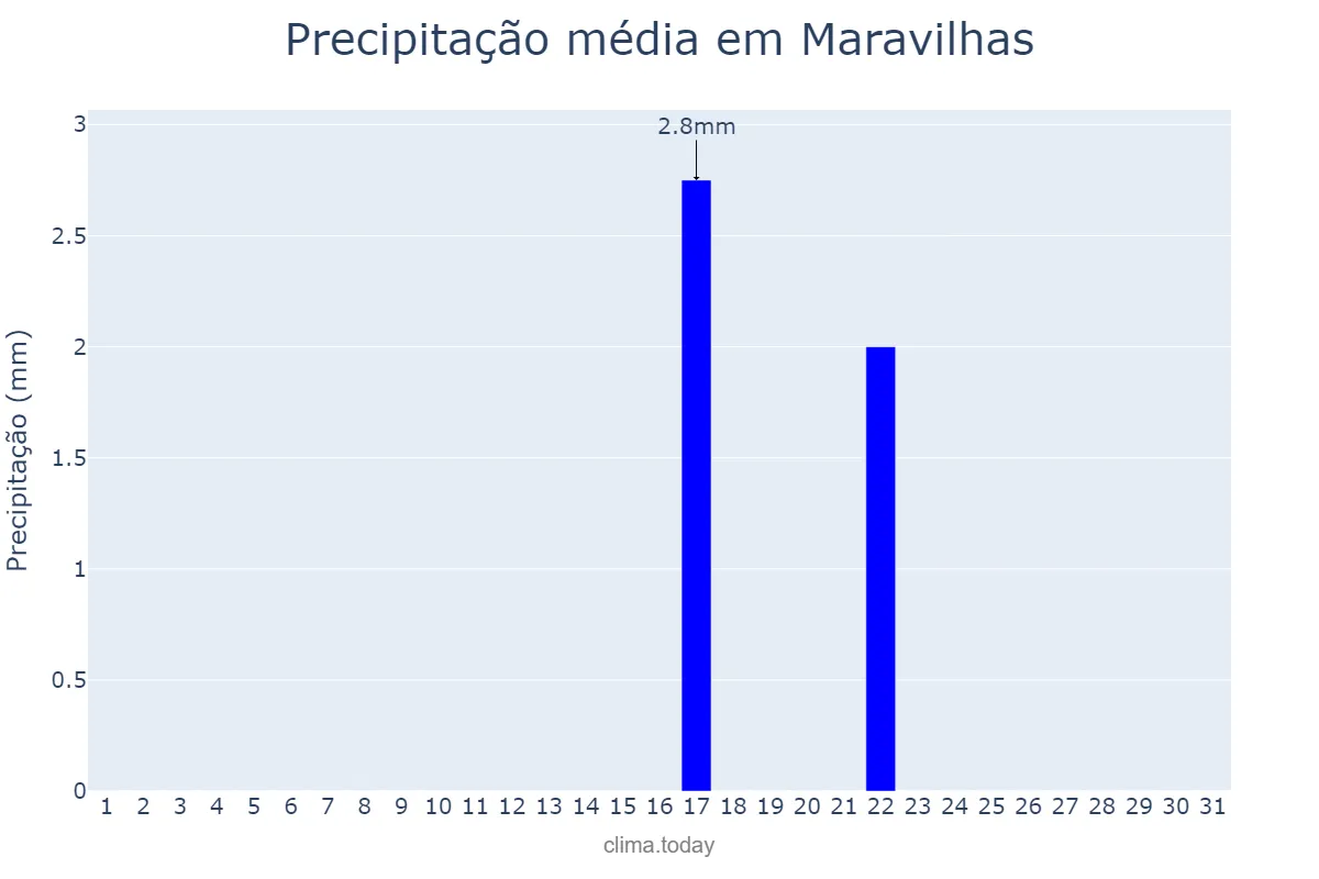 Precipitação em agosto em Maravilhas, MG, BR