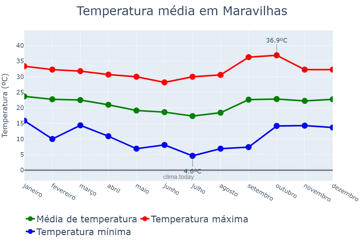 Temperatura anual em Maravilhas, MG, BR